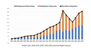 Assessing Fiscal Sustainability: A Deep Dive into the Indonesian Government Debt Position